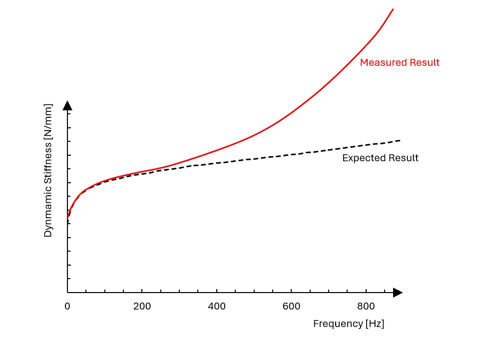 Expected vs measured result